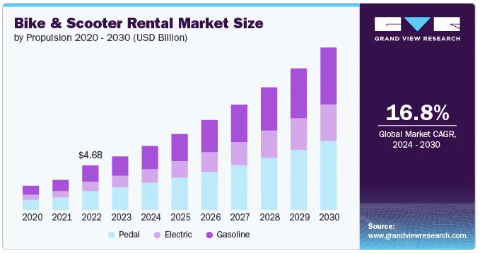 The Growing Market for MotorBike Rental Services