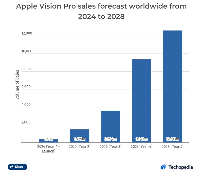 Apple Vision Pro App Market Stats