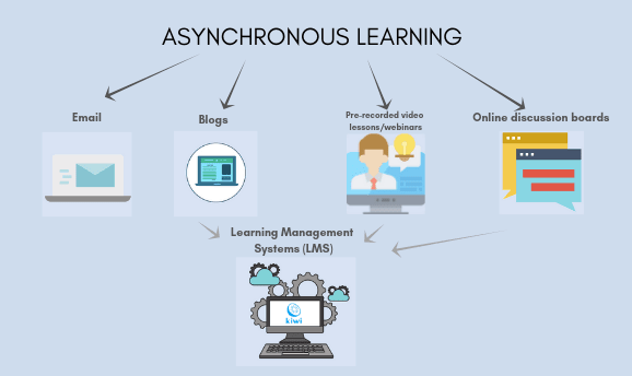 Asynchronous Learning