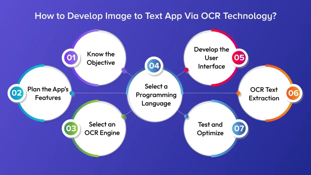 How to Develop Image to Text App Via OCR Technology?