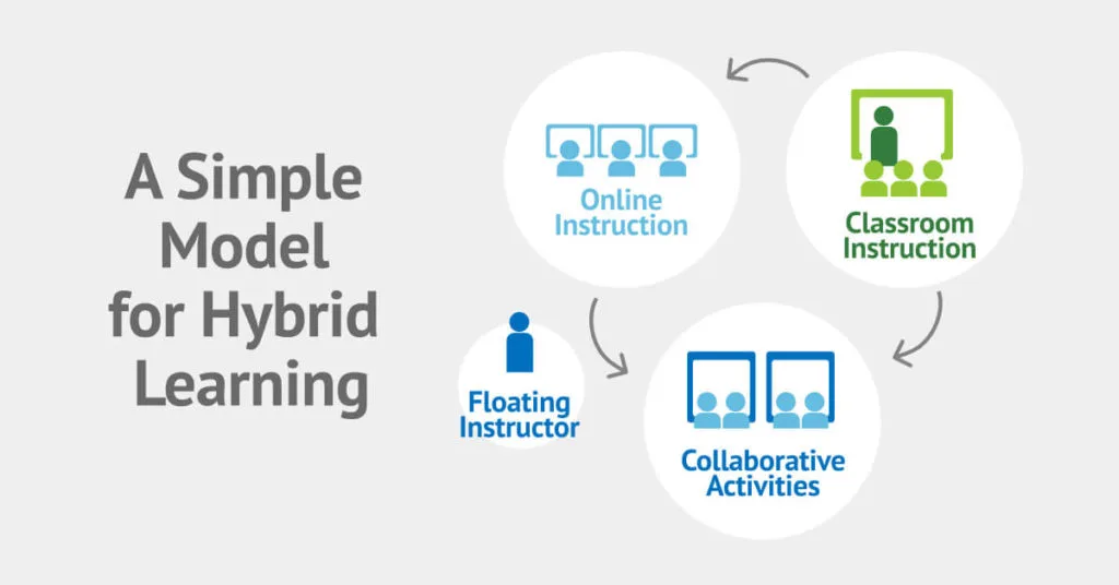 Hybrid Learning