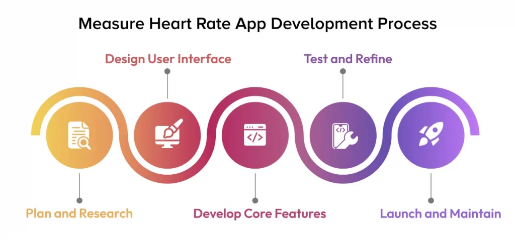 Measure Heart Rate App Development Process