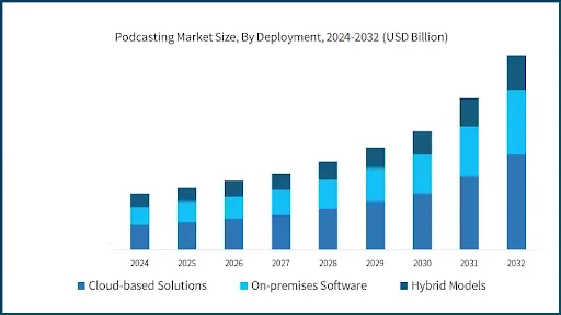 Podcasts Software Development Latest Market Stats