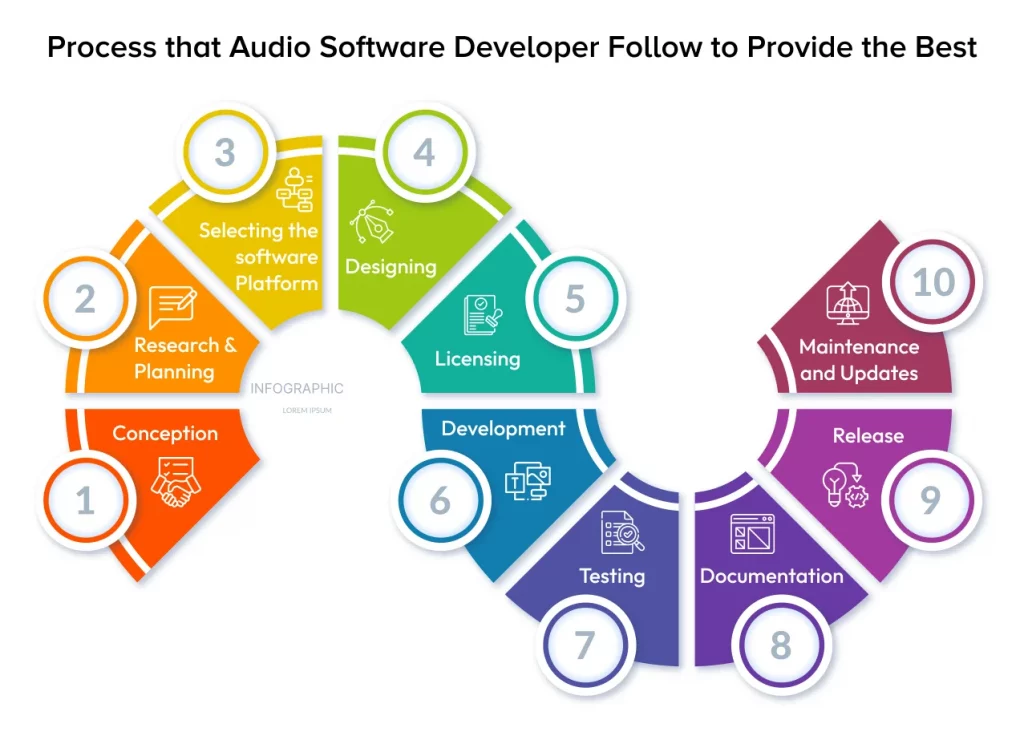 Process that Audio Software Developer Follow to Provide the Best