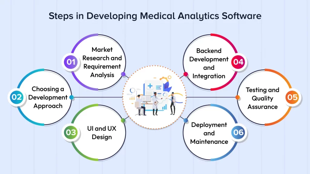 Steps in Developing Medical Analytics Software