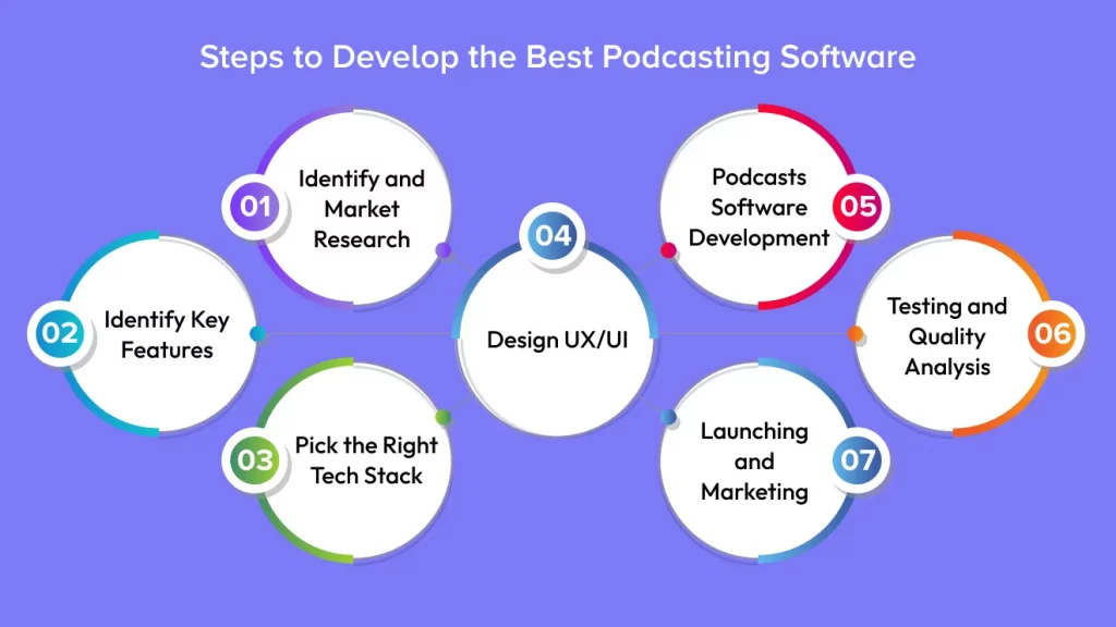 Steps to Develop the Best Podcasting Software