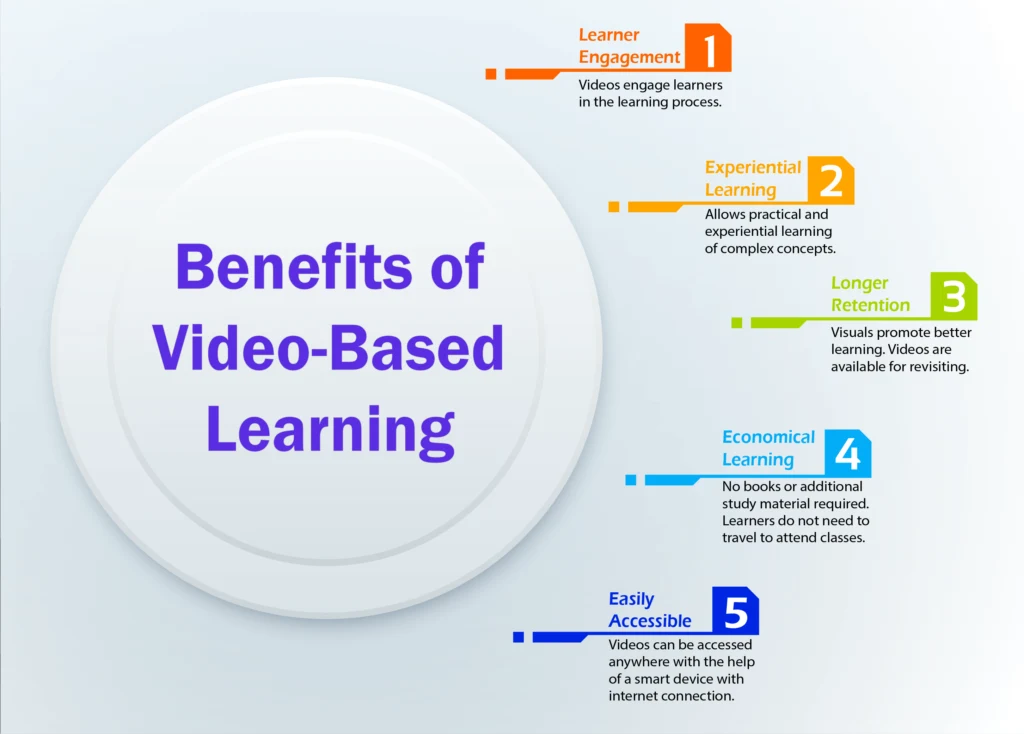Video-based learning