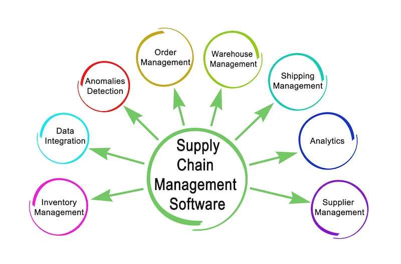 features of Supply Chain Management Software Development