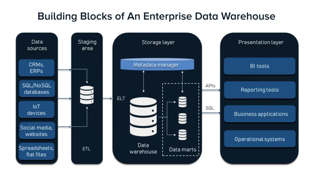 Building Blocks of An Enterprise Data Warehouse Software Development