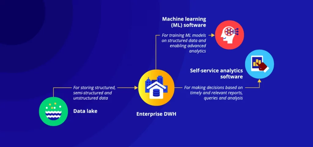 Feature To Integrate When Developing Enterprise Data Warehouse Software
