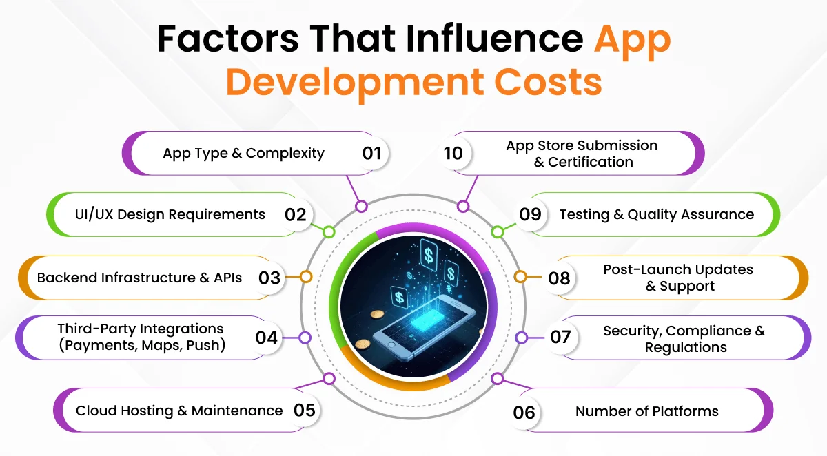 Cost to develop mobile app
