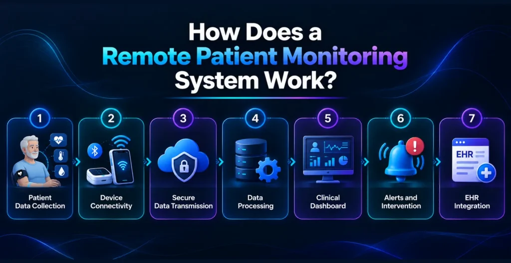 Remote Patient Monitoring System Work