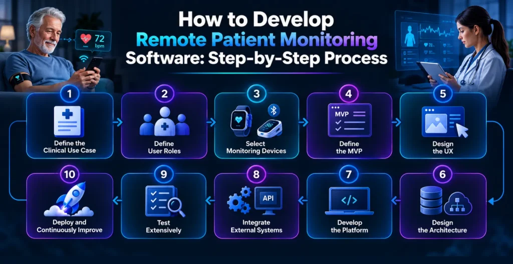 Develop Remote Patient Monitoring Software