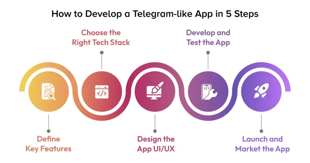 How to Develop Telegram-like App