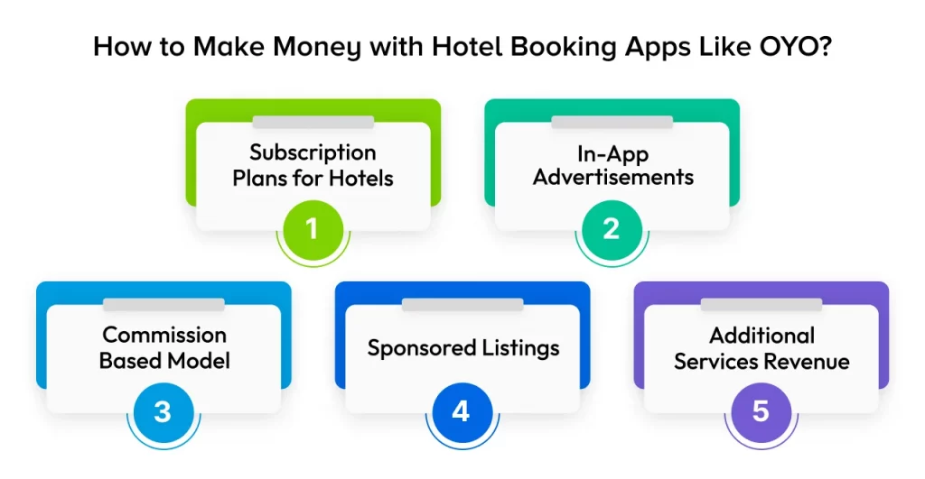 Develop App Like OYO Revenue Models