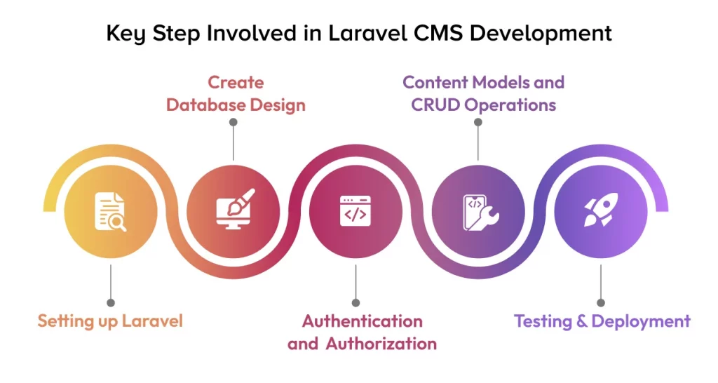 A Guide to Laravel CMS Development in 2025
