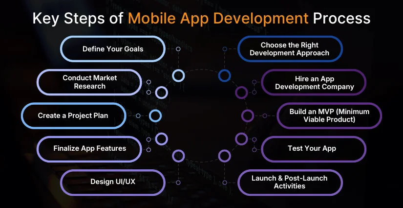 Key Steps of Mobile App Development Process