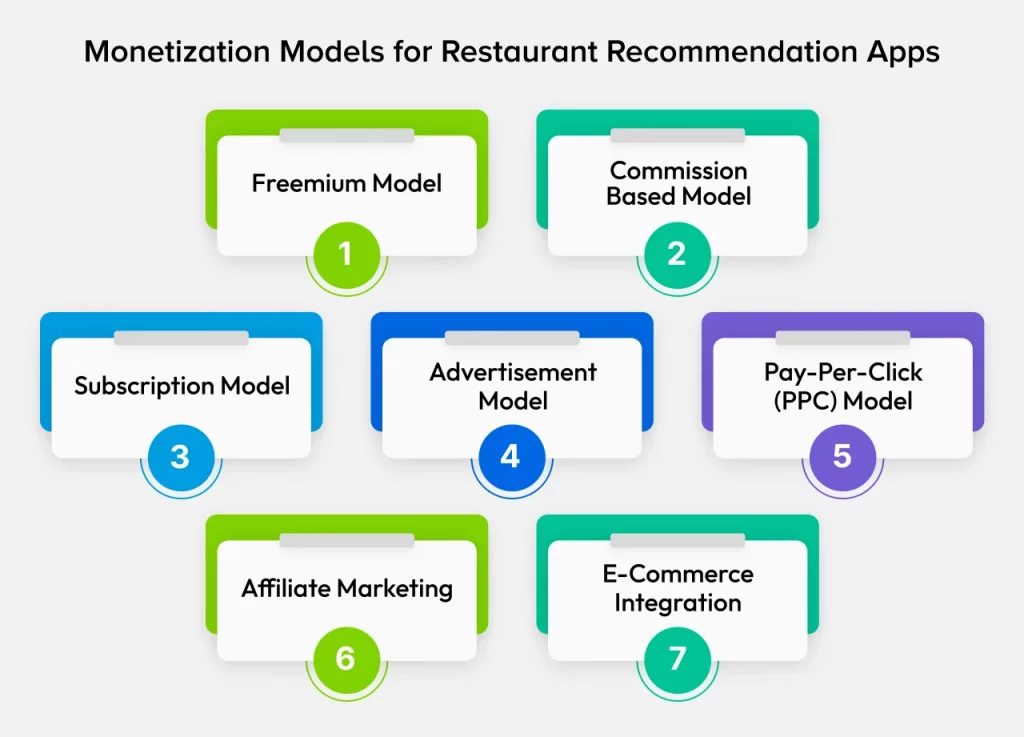 Monetization Models for Restaurant Recommendation Apps Development