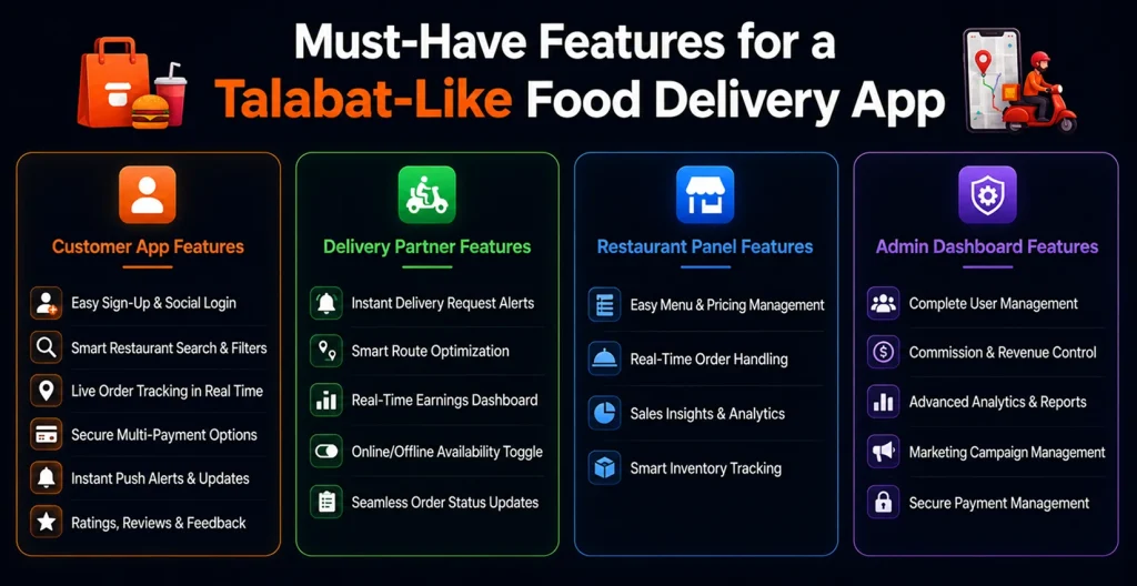 Features for a Talabat-Like Food Delivery App