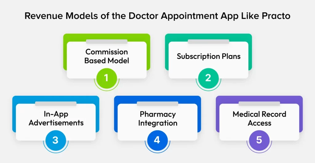 Revenue Models of the Develop Doctor Appointment App Like Practo