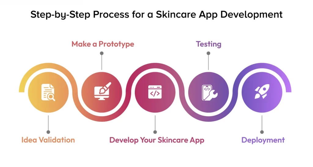 Process for a Skincare App Development