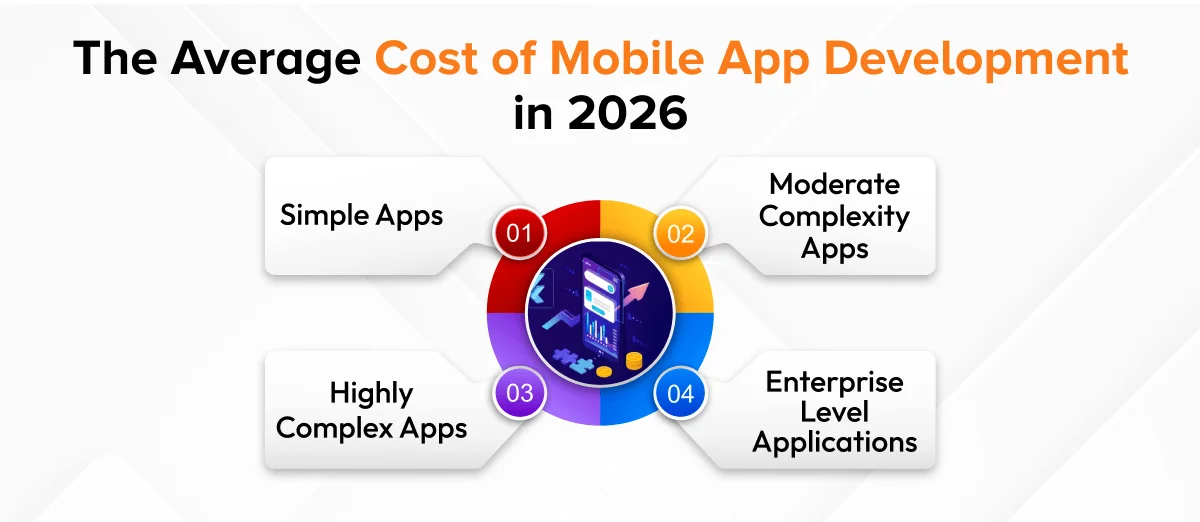 The Average Cost of Mobile App Development in 2026