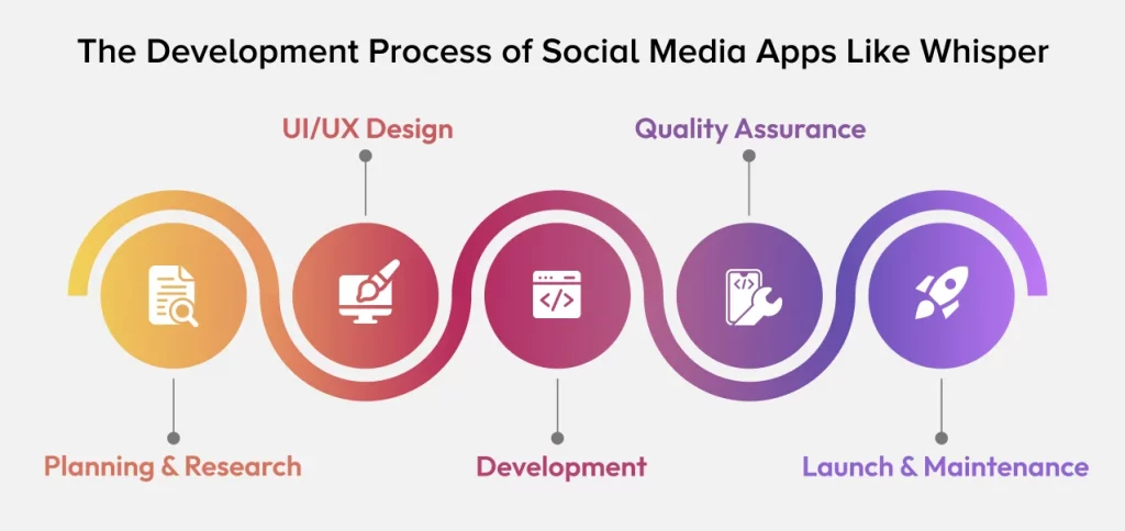 process to develop Social Media Apps Like Whisper