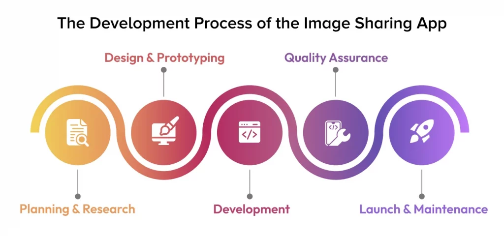 Image Sharing Apps Like Pinterest Development Process
