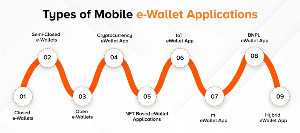 Types of Mobile e-Wallet Applications