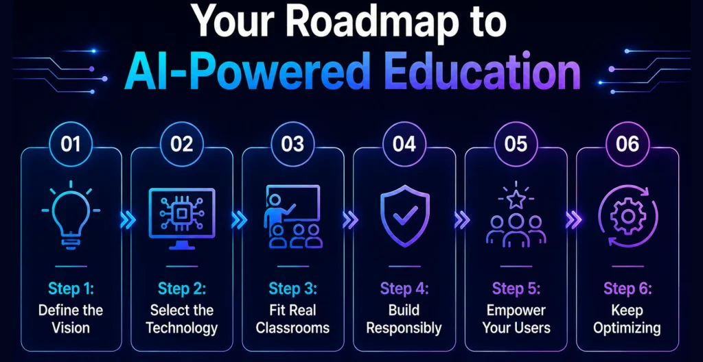 How to Implement Generative AI in Education?