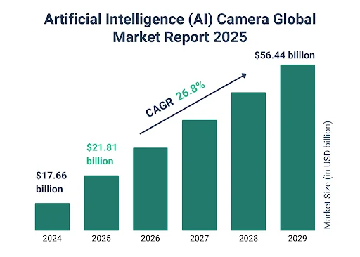 2025 Market Statistics AI Surveillance Software Development