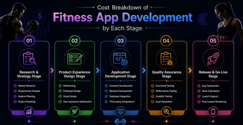 Fitness App cost by Each Stage Fitness App cost by Each Stage