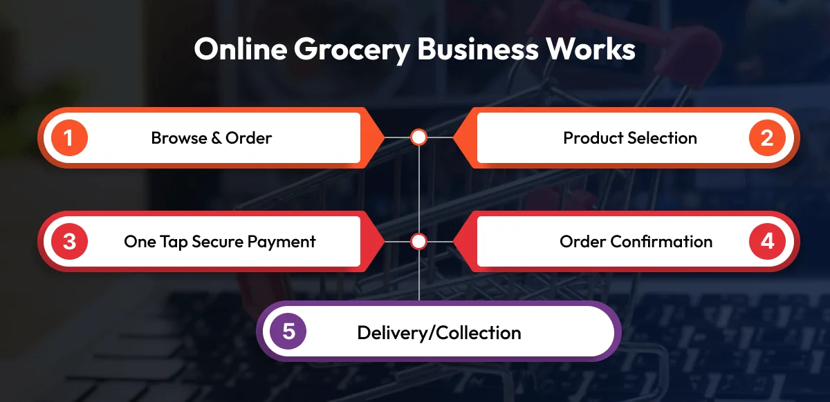 How the Online Grocery Business Works