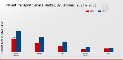 Patient Transport Software Development: Global Market Size
