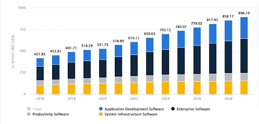 Latest Market Overview of Software Development Industry
