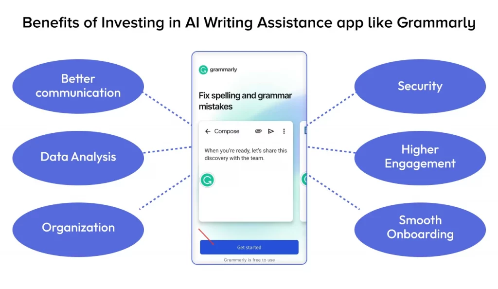 Benefits of Investing in AI Writing Assistance app like Grammarly