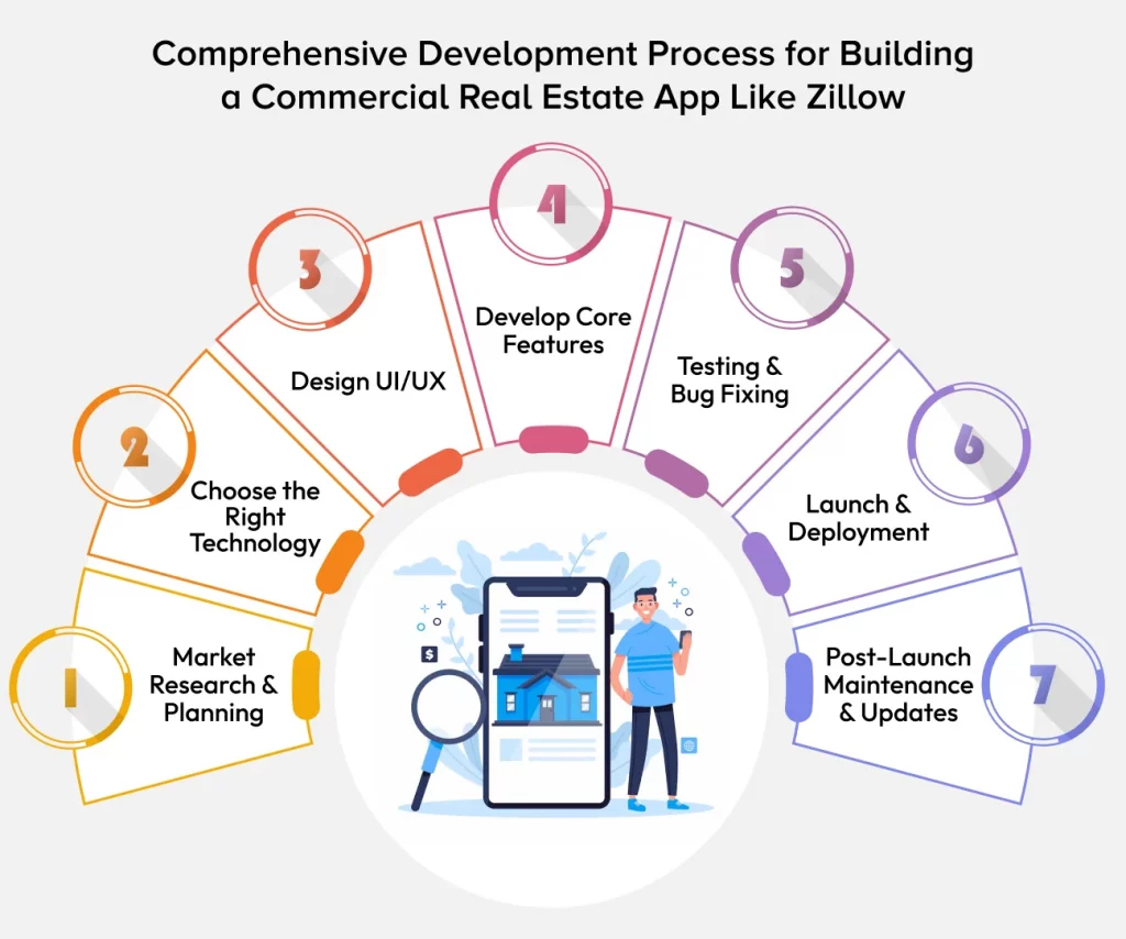 Commercial Real Estate App Like Zillow development Process 