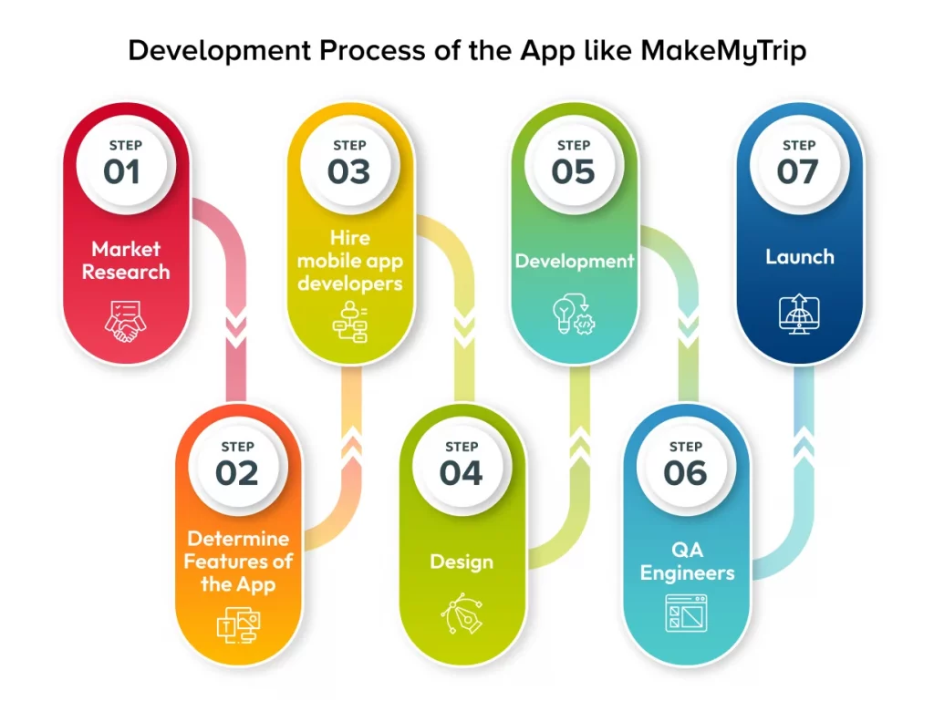 Development Process of the App like MakeMyTrip