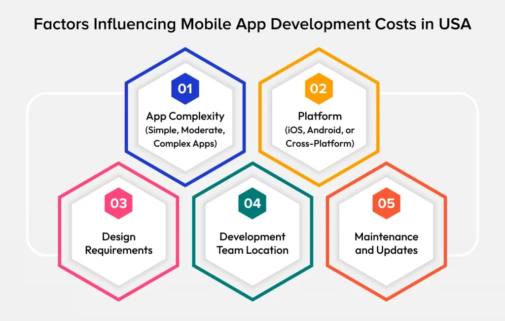 Factors Influencing Mobile App Development Costs in USA