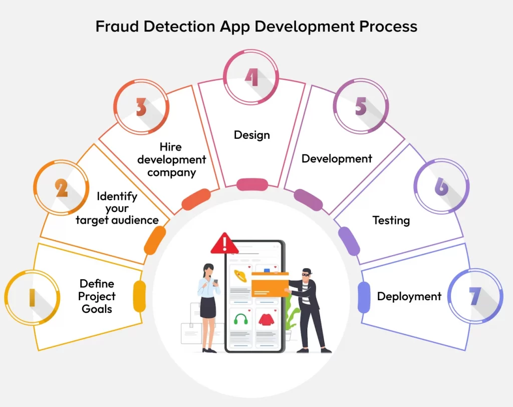 Fraud Detection App Development Process: