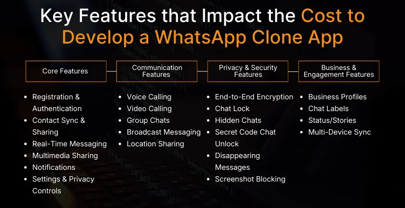 Key Features that Impact the Cost to Develop a WhatsApp Clone App (1)
