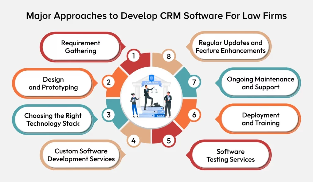Systematic Approach to Develop CRM Software for Law Firms