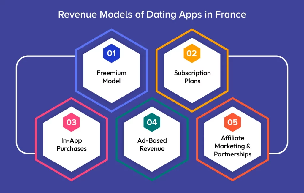 Revenue Models of Dating Apps in France