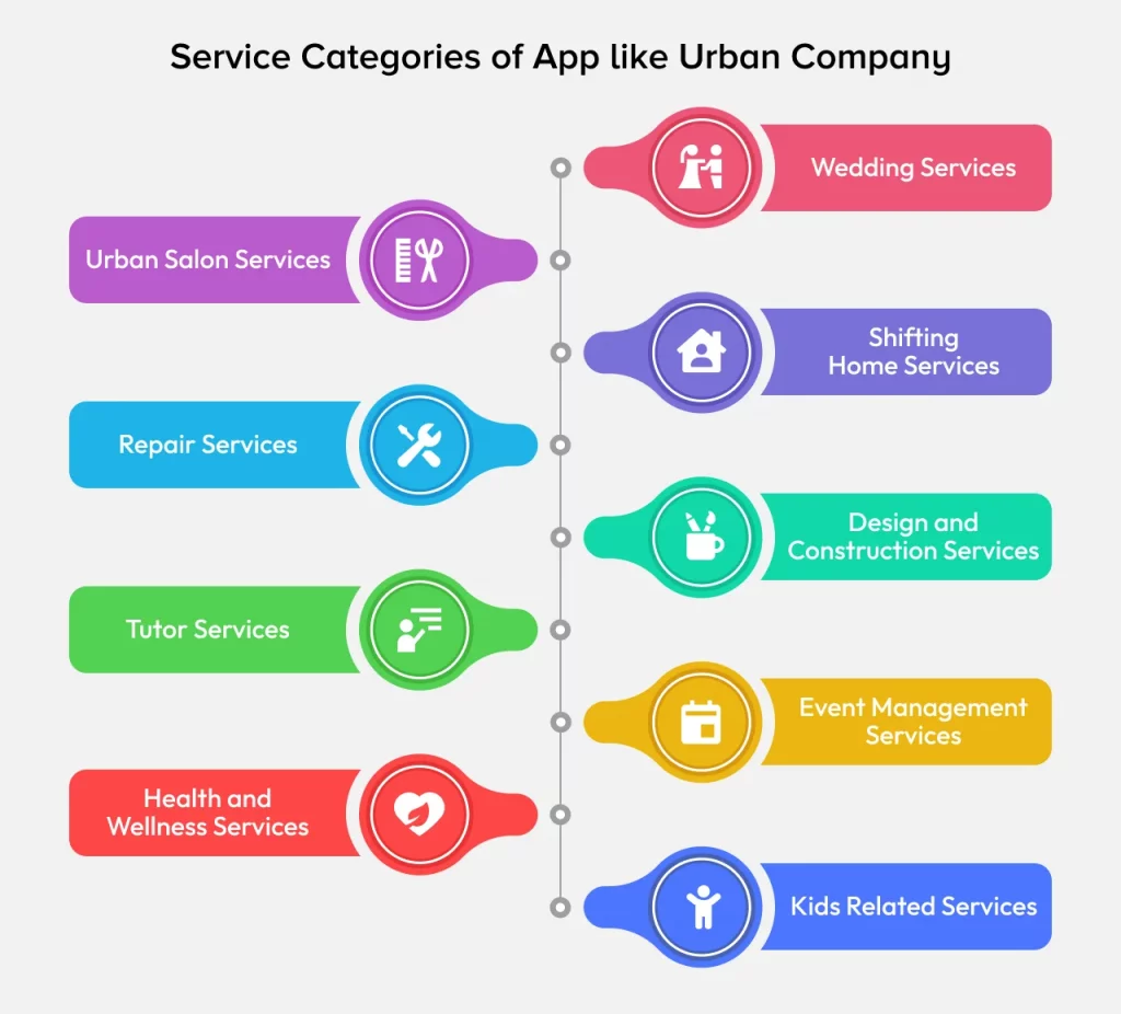 Service Categories to Include to Create App like Urban Company
