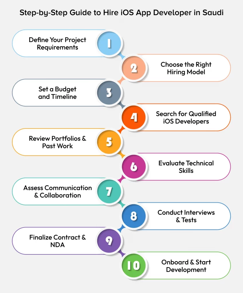 Guide to Hire iOS App Developer in Saudi Arabia