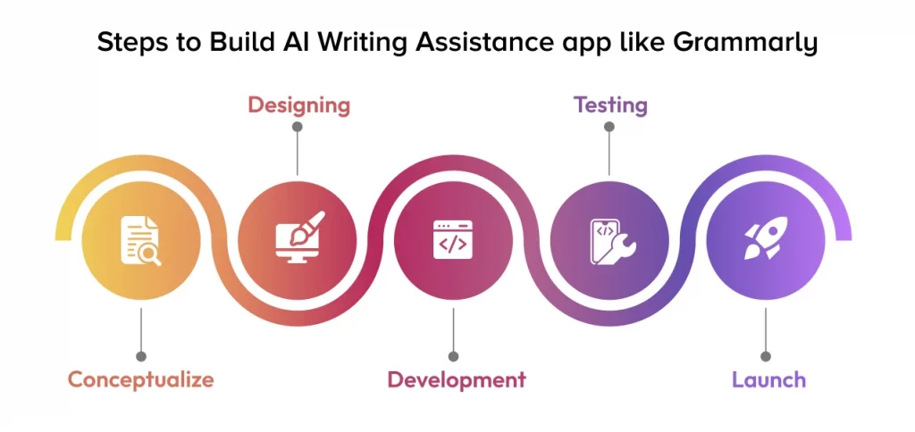 Steps to Build AI Writing Assistance app like Grammarly