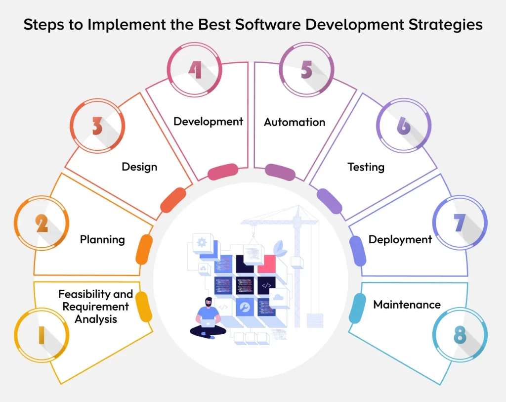 Steps to Implement the Best Software Development Strategies