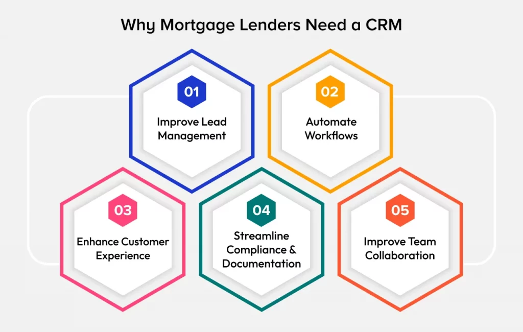 Best Mortgage CRM Software in 2025: Top 5 Solutions for Lenders
