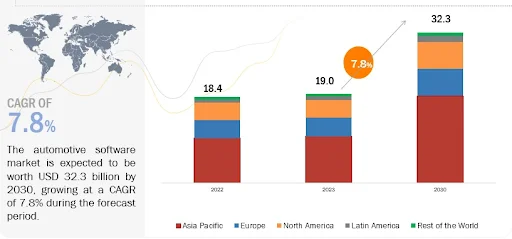 Automotive Software Development: Global Market Size