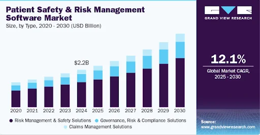 Health and Safety Risk Assessment Software Development: Global Market Size